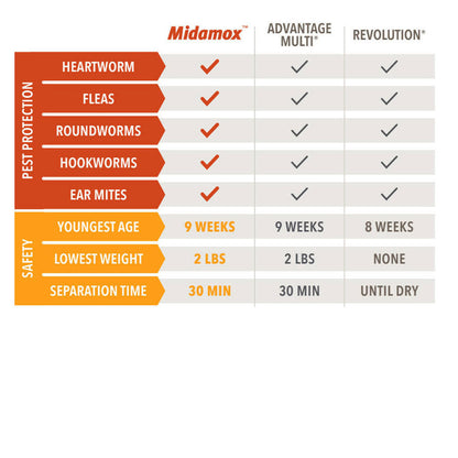 Midamox for Cats, 9.1-18 lbs